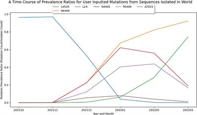 Early detection of emerging SARS-CoV-2 variants of interest for experimental evaluation